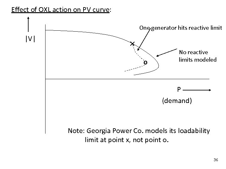 Effect of OXL action on PV curve: One generator hits reactive limit |V| o