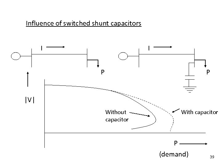 Influence of switched shunt capacitors I I P P |V| Without capacitor With capacitor