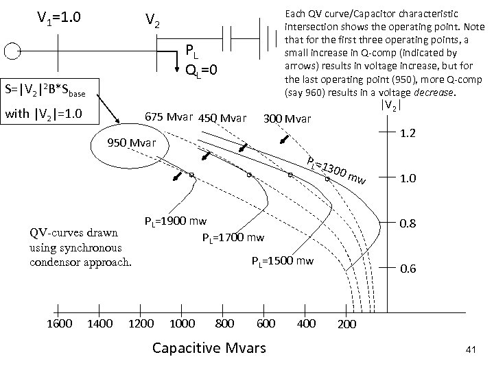 V 1=1. 0 Each QV curve/Capacitor characteristic intersection shows the operating point. Note that