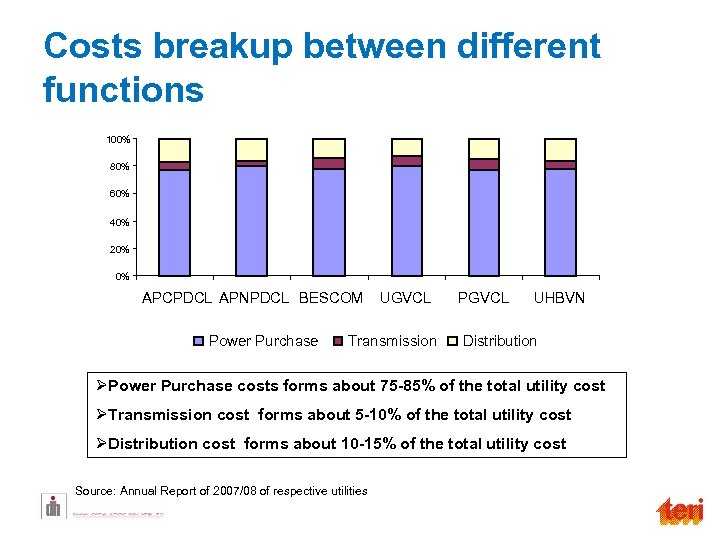 Costs breakup between different functions 100% 80% 60% 40% 20% 0% APCPDCL APNPDCL BESCOM