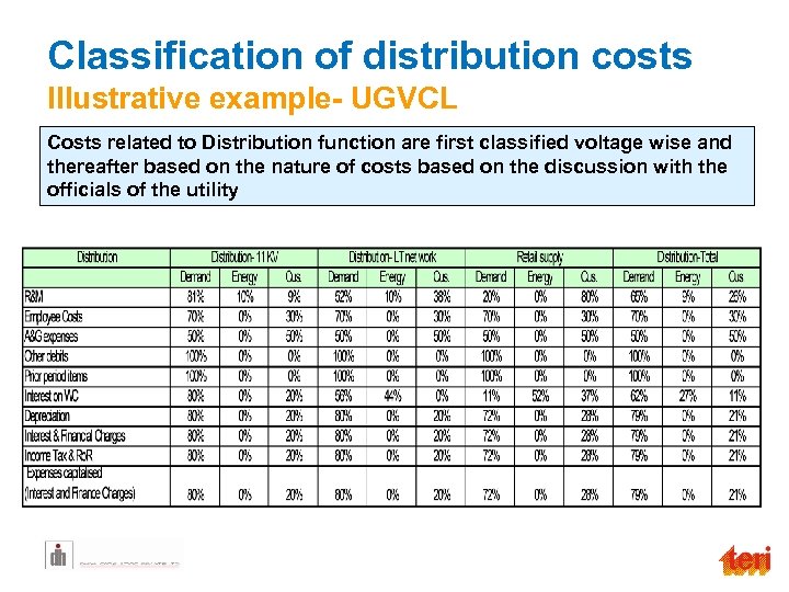 Classification of distribution costs Illustrative example- UGVCL Costs related to Distribution function are first