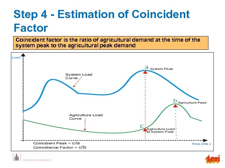 Step 4 - Estimation of Coincident Factor Coincident factor is the ratio of agricultural