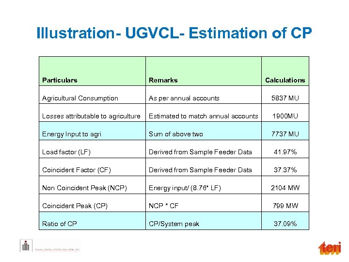 Illustration- UGVCL- Estimation of CP Particulars Remarks Agricultural Consumption As per annual accounts Calculations