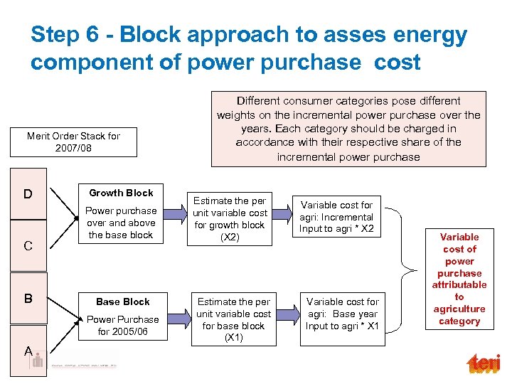 Step 6 - Block approach to asses energy component of power purchase cost Merit
