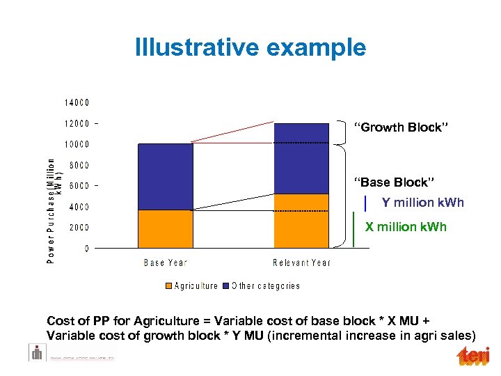 Illustrative example “Growth Block” “Base Block” Y million k. Wh X million k. Wh