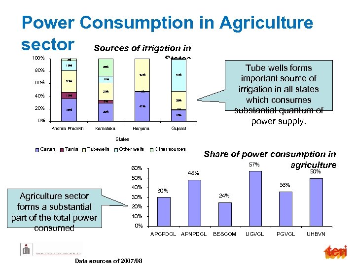 Power Consumption in Agriculture sector Sources of irrigation in 100% States 1% 3% 16%