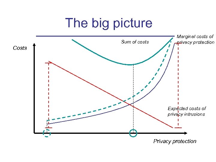 The big picture Sum of costs Marginal costs of privacy protection Costs Expected costs