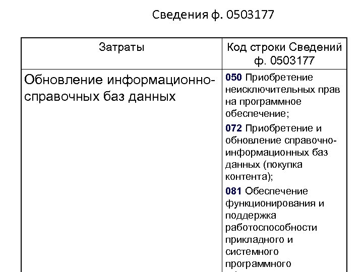 Сведения ф. 0503177 Затраты Код строки Сведений ф. 0503177 Обновление информационносправочных баз данных 050