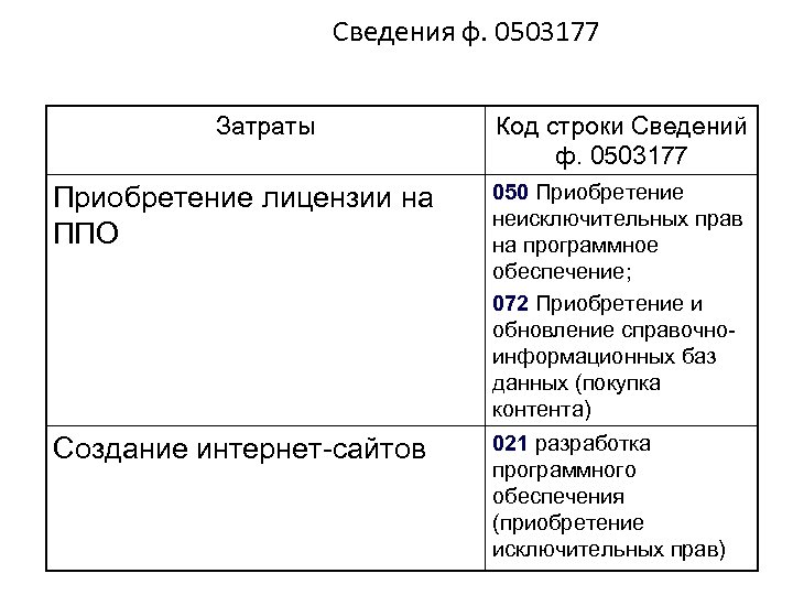 Сведения ф. 0503177 Затраты Код строки Сведений ф. 0503177 Приобретение лицензии на ППО 050