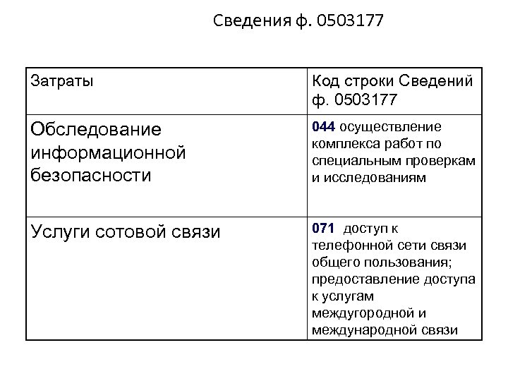 Сведения ф. 0503177 Затраты Код строки Сведений ф. 0503177 Обследование информационной безопасности 044 осуществление