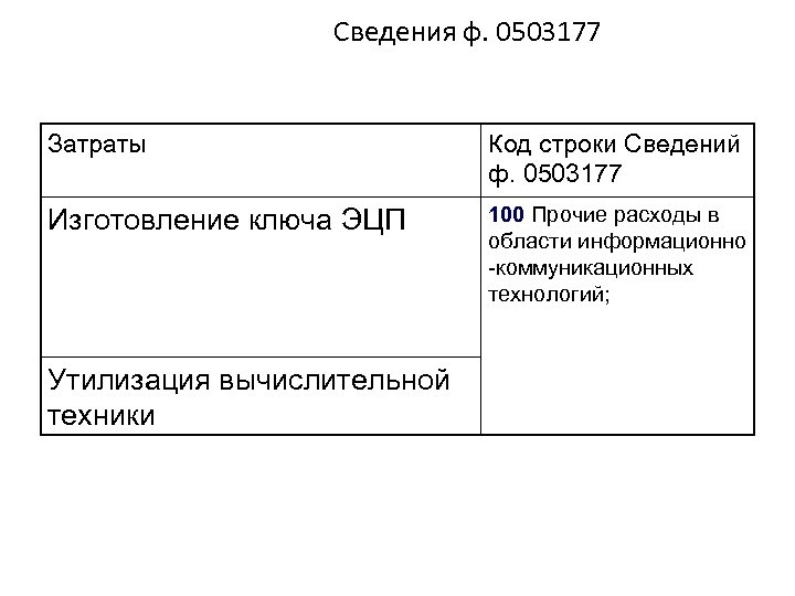 Сведения ф. 0503177 Затраты Код строки Сведений ф. 0503177 Изготовление ключа ЭЦП 100 Прочие