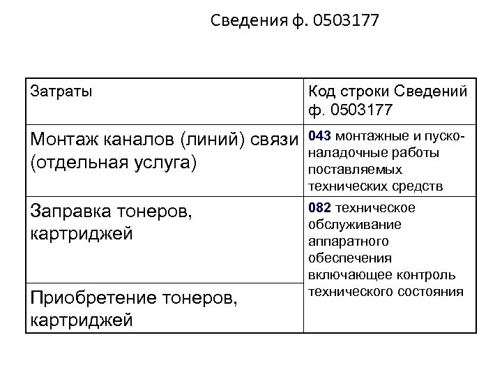 Сведения ф. 0503177 Затраты Код строки Сведений ф. 0503177 Монтаж каналов (линий) связи (отдельная