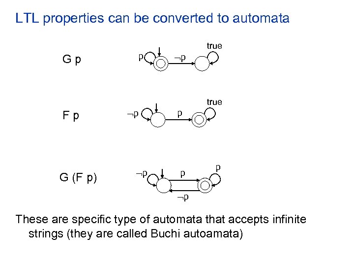 LTL properties can be converted to automata true Gp p p true Fp G