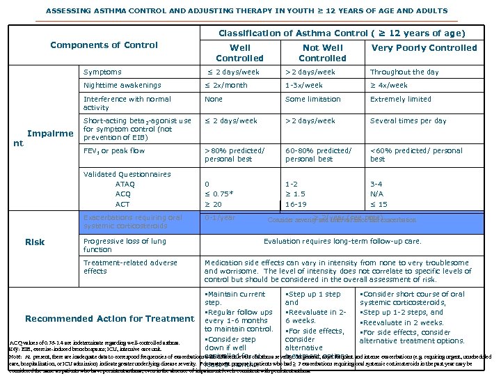 ASSESSING ASTHMA CONTROL AND ADJUSTING THERAPY IN YOUTH ≥ 12 YEARS OF AGE AND