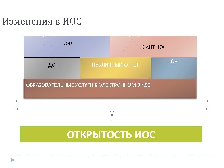 Изменения в ИОС БОР ДО САЙТ ОУ ПУБЛИЧНЫЙ ОТЧЕТ ОБРАЗОВАТЕЛЬНЫЕ УСЛУГИ В ЭЛЕКТРОННОМ ВИДЕ