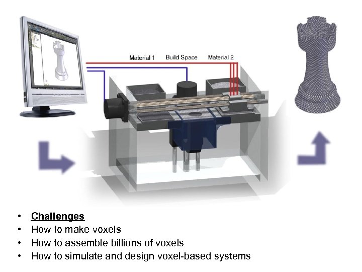  • • Challenges How to make voxels How to assemble billions of voxels