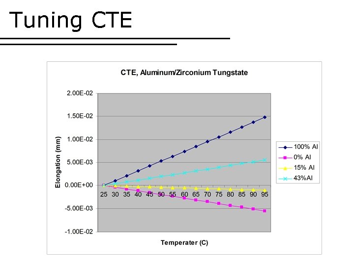 Tuning CTE 