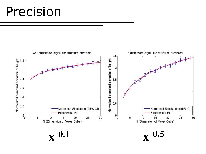 Precision x 0. 1 x 0. 5 