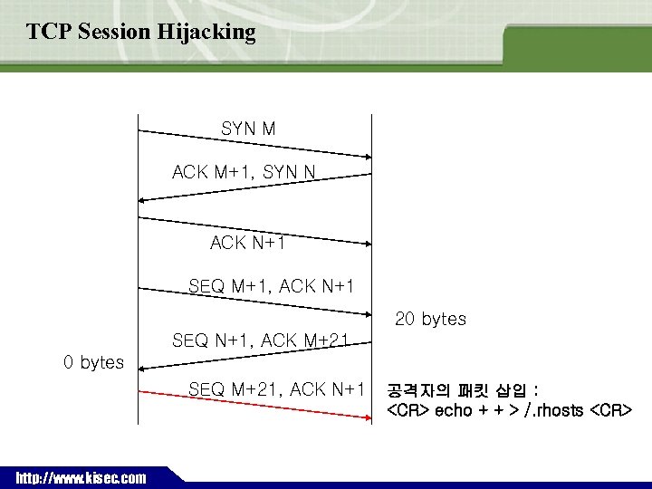 TCP Session Hijacking SYN M ACK M+1, SYN N ACK N+1 SEQ M+1, ACK