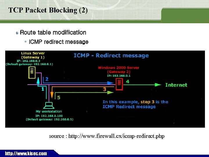TCP Packet Blocking (2) Route table modification ICMP redirect message 20 bytes source :