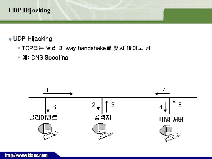 UDP Hijacking TCP와는 달리 3 -way handshake를 맺지 않아도 됨 예: DNS Spoofing `