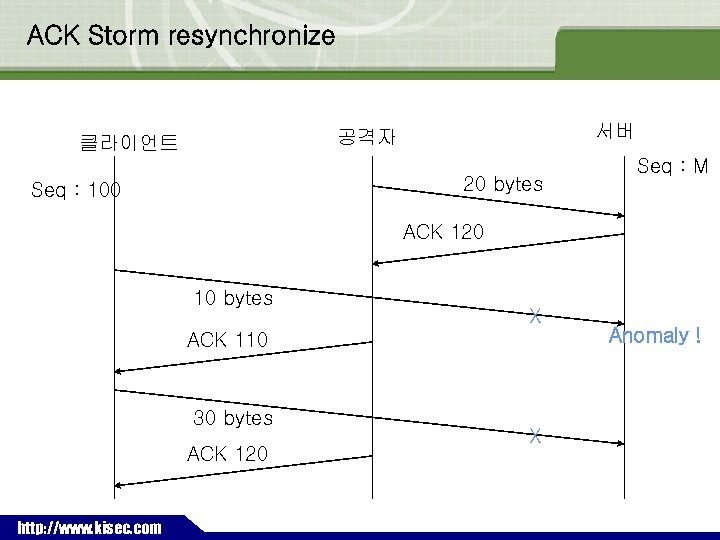 ACK Storm resynchronize 서버 공격자 클라이언트 20 bytes Seq : 100 Seq : M