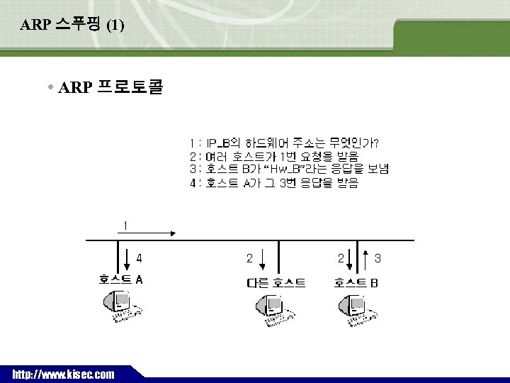 ARP 스푸핑 (1) ARP 프로토콜 ` http: //www. kisec. com 