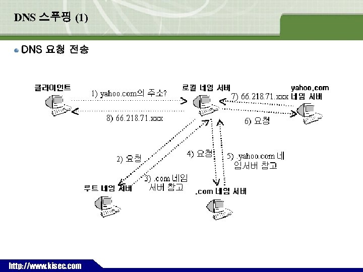 DNS 스푸핑 (1) DNS 요청 전송 ` http: //www. kisec. com 