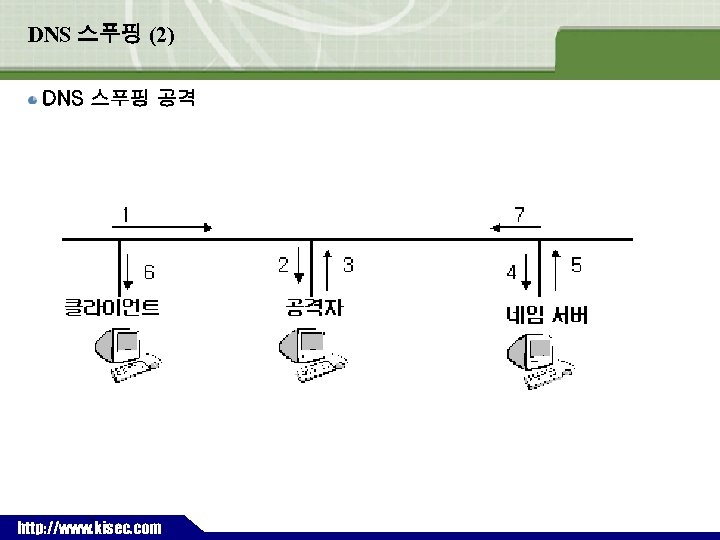 DNS 스푸핑 (2) DNS 스푸핑 공격 ` http: //www. kisec. com 