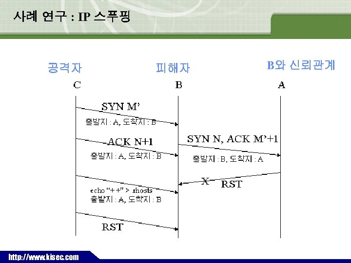 사례 연구 : IP 스푸핑 공격자 ` http: //www. kisec. com 피해자 B와 신뢰관계