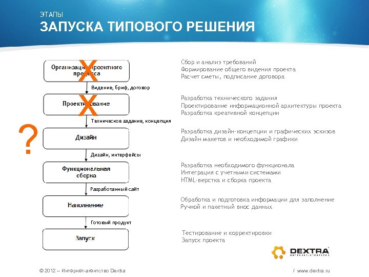 ЭТАПЫ ЗАПУСКА ТИПОВОГО РЕШЕНИЯ х х Сбор и анализ требований Формирование общего видения проекта