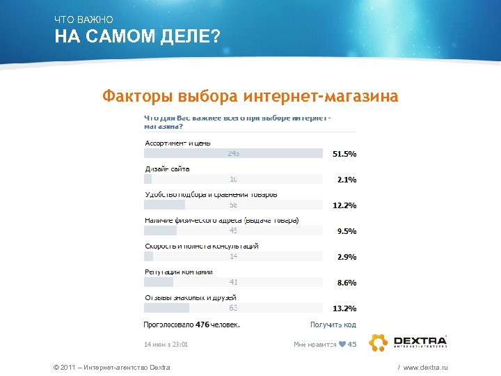 ЧТО ВАЖНО НА САМОМ ДЕЛЕ? Факторы выбора интернет-магазина © 2011 – Интернет-агентство Dextra /