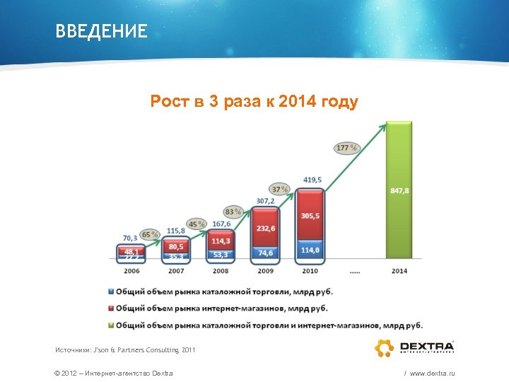 ВВЕДЕНИЕ Рост в 3 раза к 2014 году Источники: J'son & Partners Сonsulting 2011