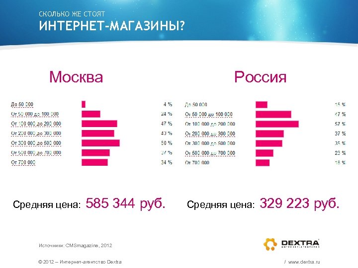 СКОЛЬКО ЖЕ СТОЯТ ИНТЕРНЕТ-МАГАЗИНЫ? Москва Средняя цена: 585 344 руб. Россия Средняя цена: 329