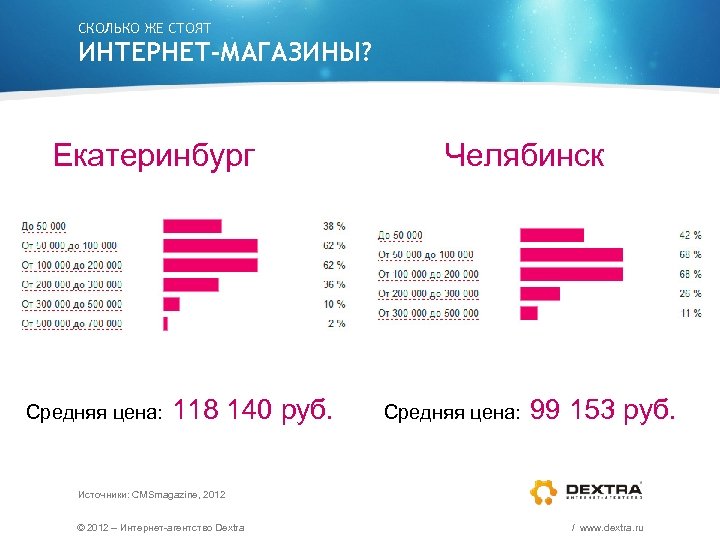 СКОЛЬКО ЖЕ СТОЯТ ИНТЕРНЕТ-МАГАЗИНЫ? Екатеринбург Средняя цена: 118 140 руб. Челябинск Средняя цена: 99