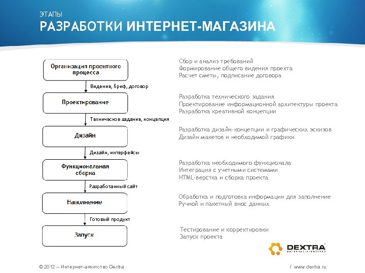 ЭТАПЫ РАЗРАБОТКИ ИНТЕРНЕТ-МАГАЗИНА Сбор и анализ требований Формирование общего видения проекта Расчет сметы, подписание