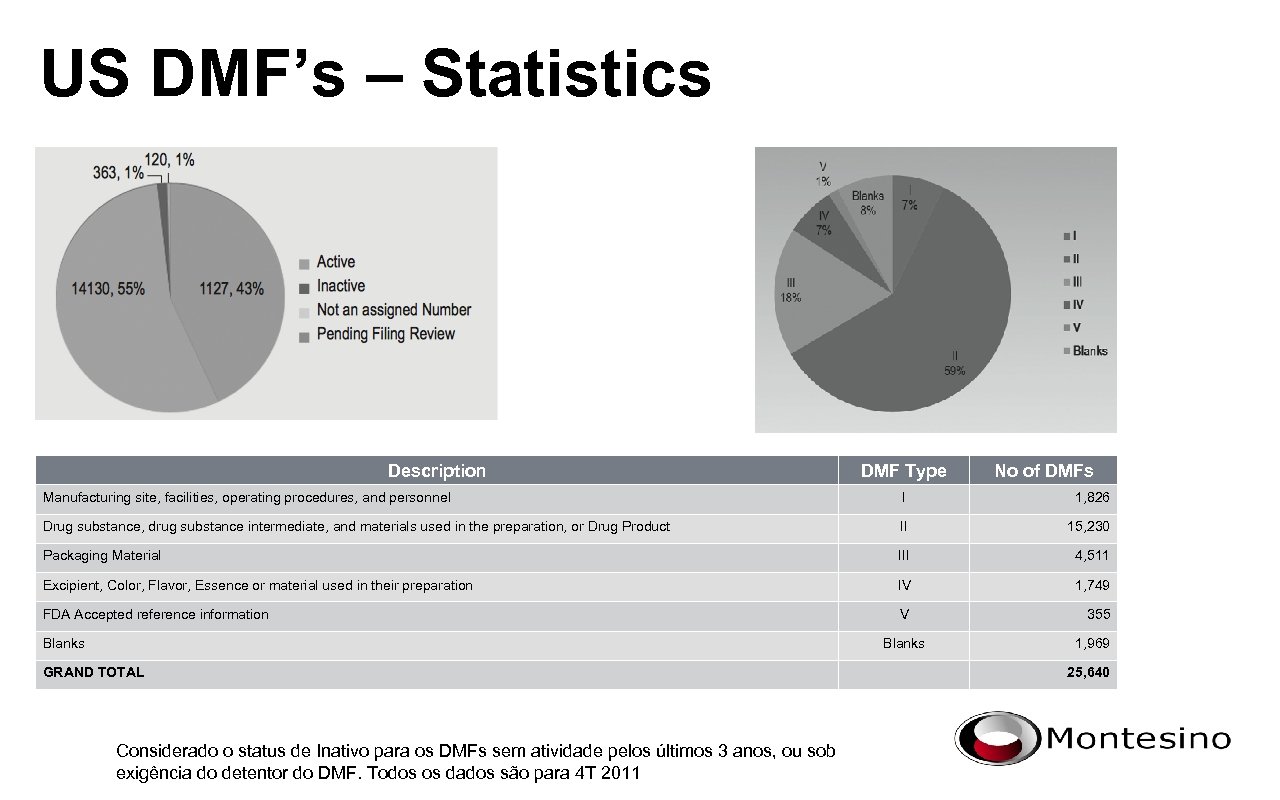 US DMF’s – Statistics Description DMF Type No of DMFs Manufacturing site, facilities, operating
