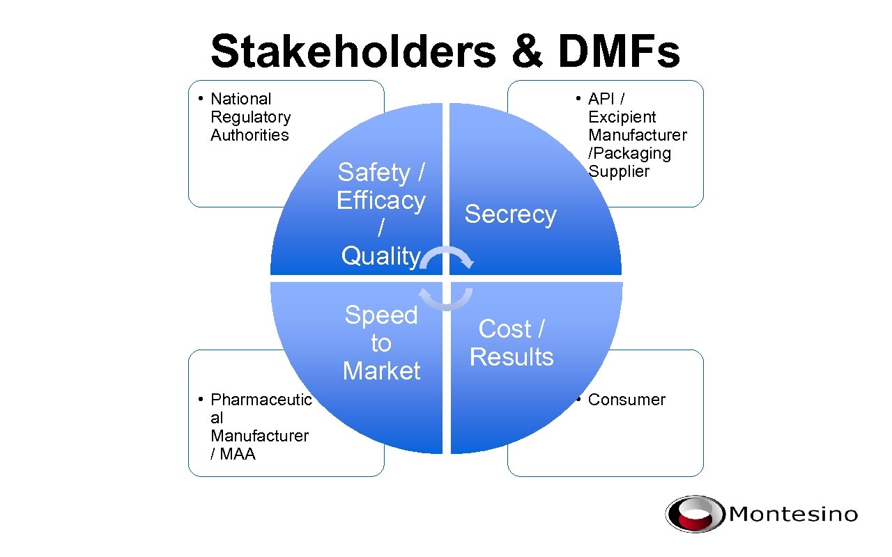 Stakeholders & DMFs • National Regulatory Authorities • API / Excipient Manufacturer /Packaging Supplier