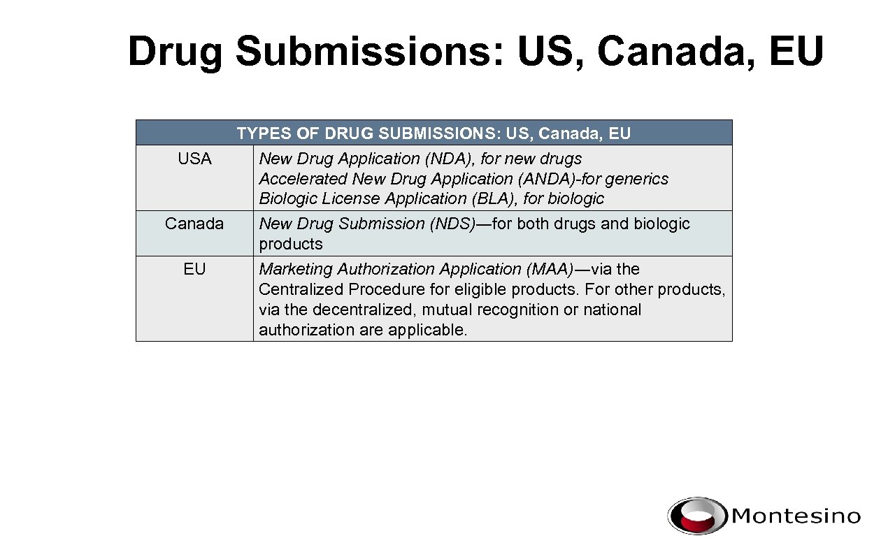 Drug Submissions: US, Canada, EU TYPES OF DRUG SUBMISSIONS: US, Canada, EU USA New