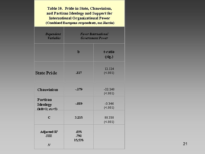  Table 10. Pride in State, Chauvinism, and Partisan Ideology and Support for International