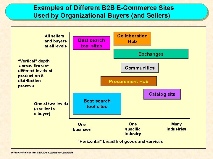 Examples of Different B 2 B E-Commerce Sites Used by Organizational Buyers (and Sellers)