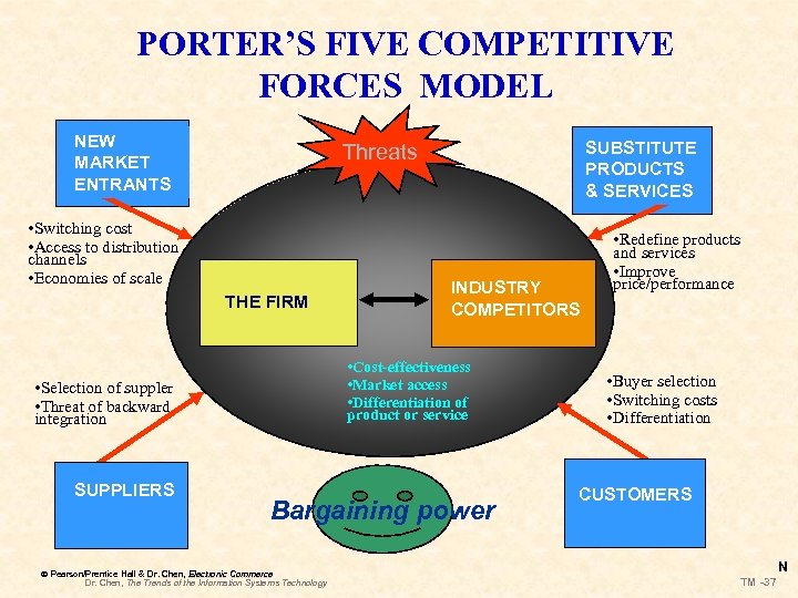 PORTER’S FIVE COMPETITIVE FORCES MODEL NEW MARKET ENTRANTS • Switching cost • Access to