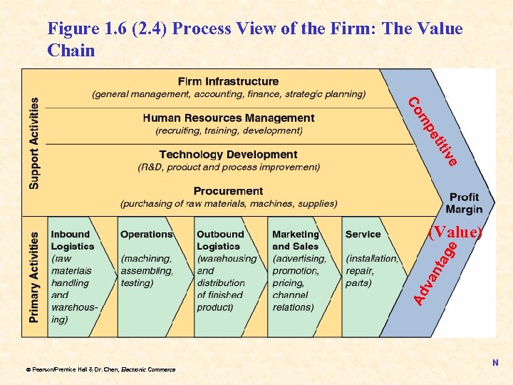 Figure 1. 6 (2. 4) Process View of the Firm: The Value Chain e