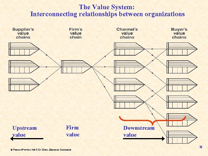 The Value System: Interconnecting relationships between organizations Upstream value Firm value ã Pearson/Prentice Hall