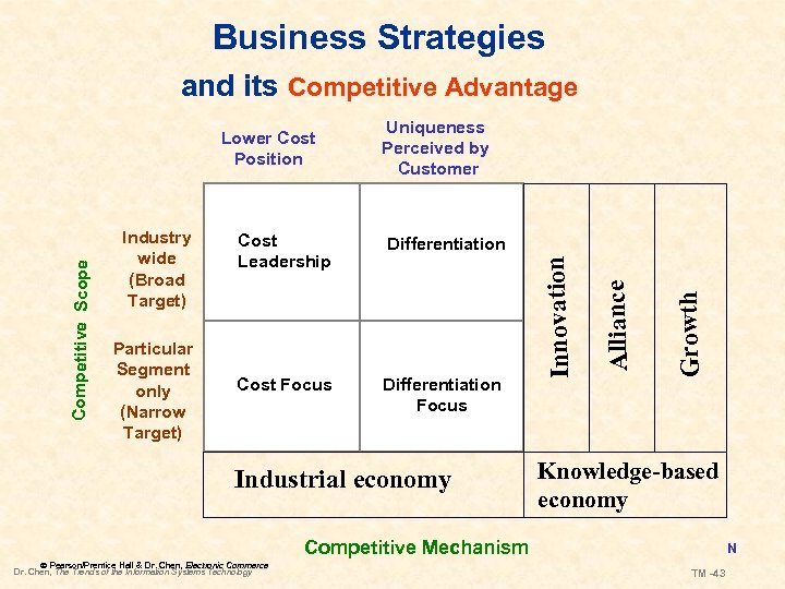 Business Strategies and its Competitive Advantage Differentiation Cost Focus Differentiation Focus Industrial economy Growth