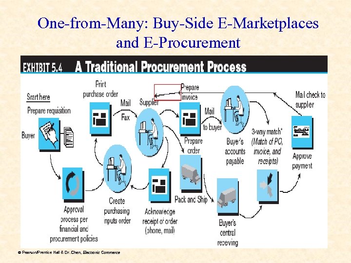 One-from-Many: Buy-Side E-Marketplaces and E-Procurement ã Pearson/Prentice Hall & Dr. Chen, Electronic Commerce Dr.