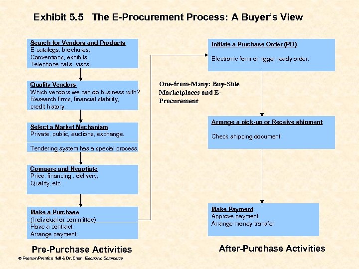 Exhibit 5. 5 The E-Procurement Process: A Buyer’s View Search for Vendors and Products