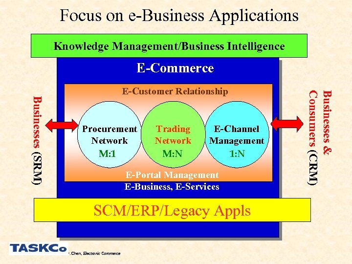 Focus on e-Business Applications Knowledge Management/Business Intelligence E-Commerce Procurement Network M: 1 Trading Network