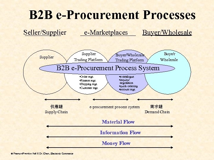 B 2 B e-Procurement Processes Seller/Supplier e-Marketplaces Supplier Trading Platform Supplier Buyer/Wholesale Buye/r Wholesale