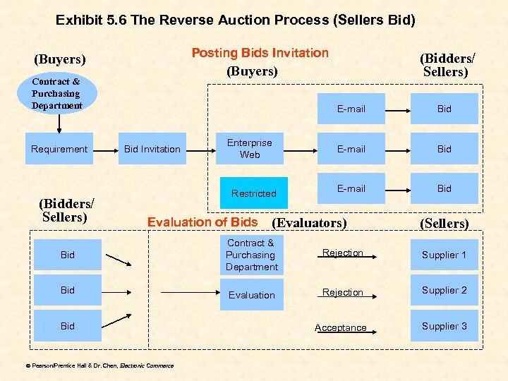 Exhibit 5. 6 The Reverse Auction Process (Sellers Bid) Posting Bids Invitation (Buyers) Contract